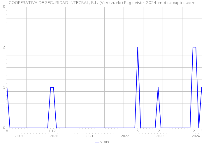 COOPERATIVA DE SEGURIDAD INTEGRAL, R.L. (Venezuela) Page visits 2024 