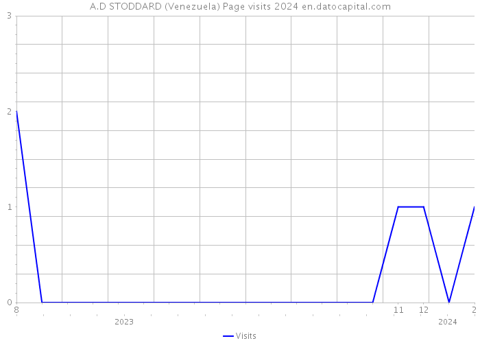 A.D STODDARD (Venezuela) Page visits 2024 
