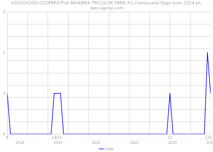 ASOCIACION COOPERATIVA BANDERA TRICOLOR 3888, R.L (Venezuela) Page visits 2024 