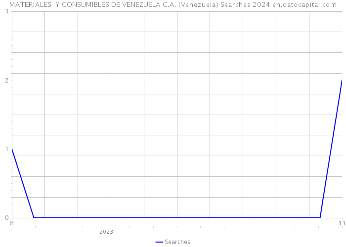 MATERIALES Y CONSUMIBLES DE VENEZUELA C.A. (Venezuela) Searches 2024 