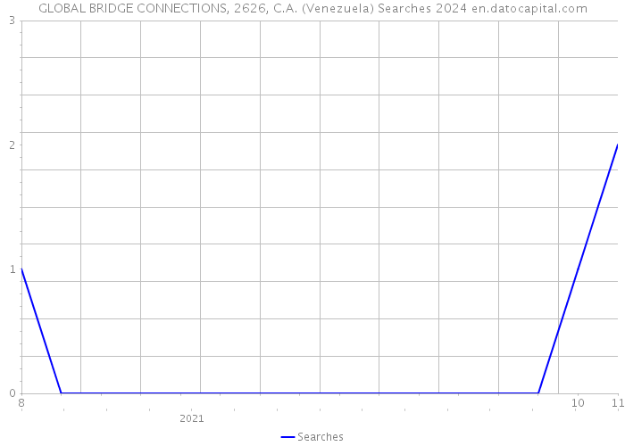 GLOBAL BRIDGE CONNECTIONS, 2626, C.A. (Venezuela) Searches 2024 