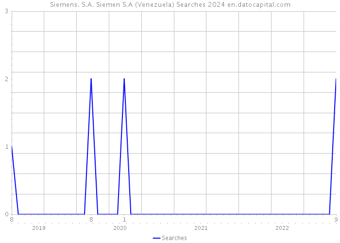 Siemens. S.A. Siemen S.A (Venezuela) Searches 2024 