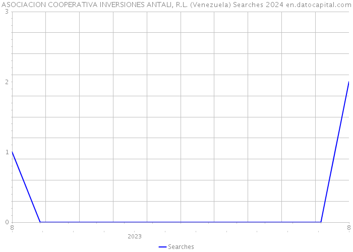 ASOCIACION COOPERATIVA INVERSIONES ANTALI, R.L. (Venezuela) Searches 2024 