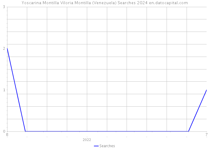 Yoscarina Montilla Viloria Montilla (Venezuela) Searches 2024 