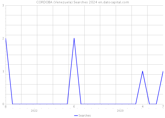 CORDOBA (Venezuela) Searches 2024 
