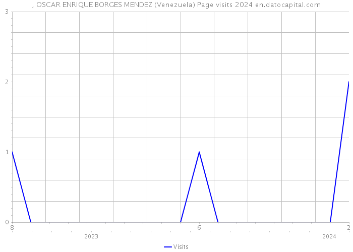 , OSCAR ENRIQUE BORGES MENDEZ (Venezuela) Page visits 2024 