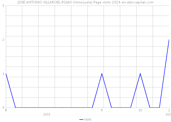 JOSE ANTONIO VILLAROEL ROJAS (Venezuela) Page visits 2024 
