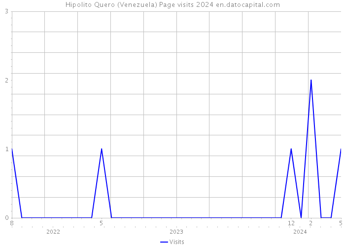 Hipolito Quero (Venezuela) Page visits 2024 