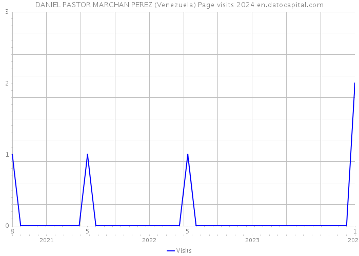 DANIEL PASTOR MARCHAN PEREZ (Venezuela) Page visits 2024 