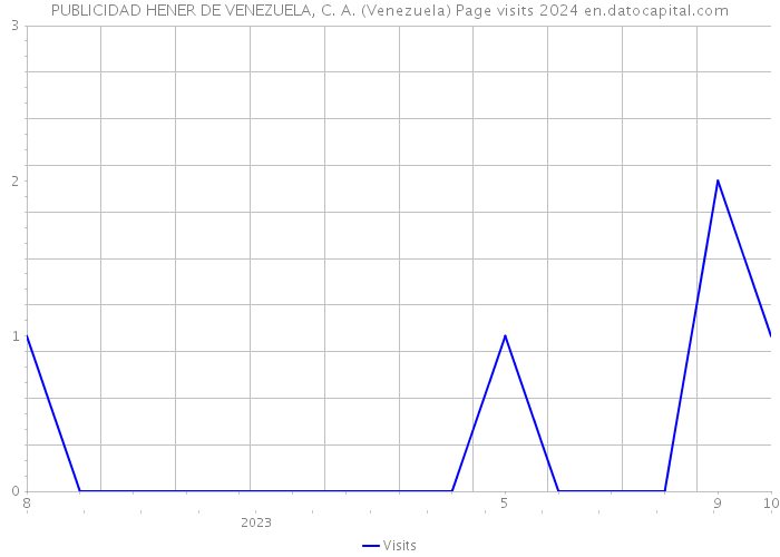 PUBLICIDAD HENER DE VENEZUELA, C. A. (Venezuela) Page visits 2024 