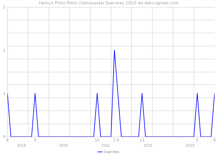 Nelson Pinto Pinto (Venezuela) Searches 2023 