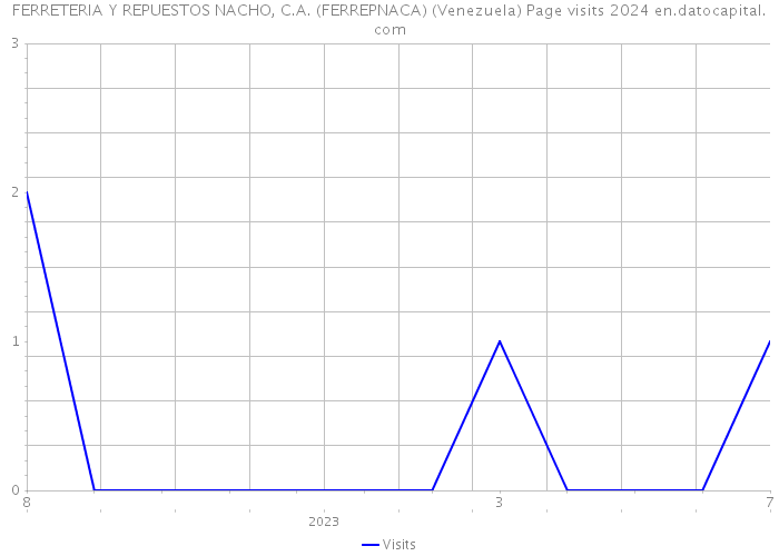 FERRETERIA Y REPUESTOS NACHO, C.A. (FERREPNACA) (Venezuela) Page visits 2024 