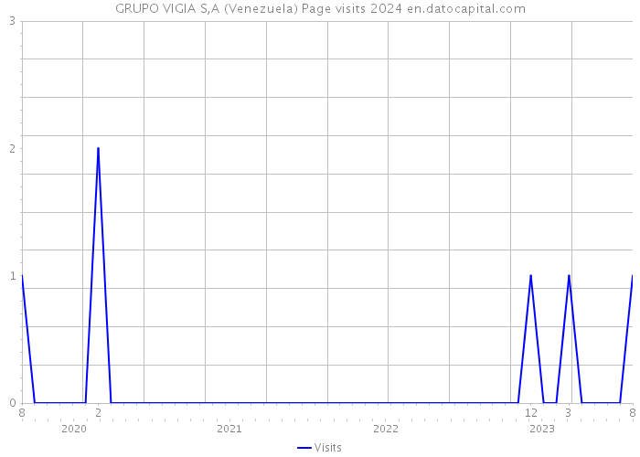 GRUPO VIGIA S,A (Venezuela) Page visits 2024 