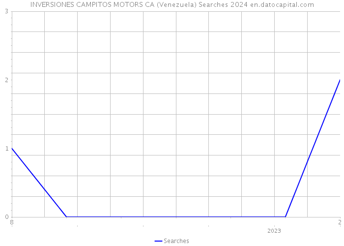 INVERSIONES CAMPITOS MOTORS CA (Venezuela) Searches 2024 