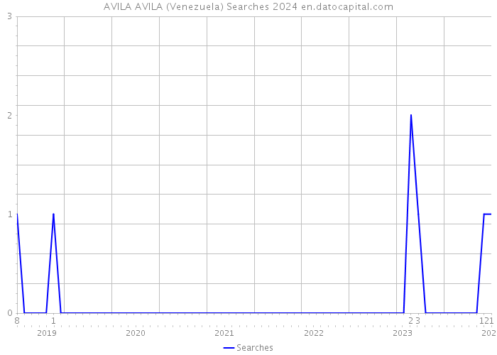 AVILA AVILA (Venezuela) Searches 2024 