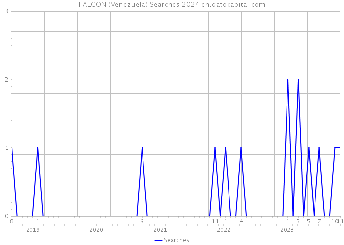 FALCON (Venezuela) Searches 2024 