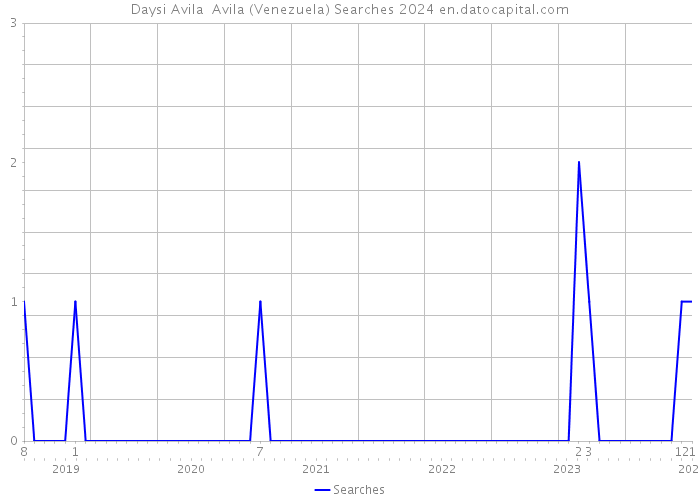 Daysi Avila Avila (Venezuela) Searches 2024 