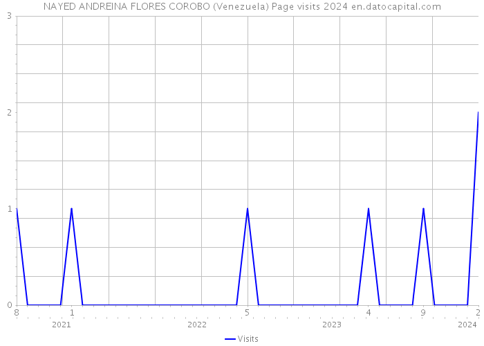 NAYED ANDREINA FLORES COROBO (Venezuela) Page visits 2024 