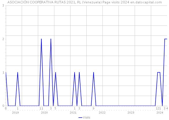 ASOCIACIÓN COOPERATIVA RUTAS 2021, RL (Venezuela) Page visits 2024 