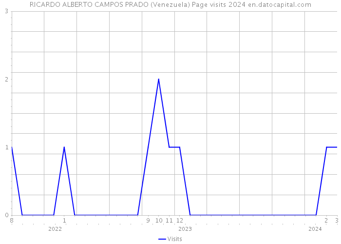 RICARDO ALBERTO CAMPOS PRADO (Venezuela) Page visits 2024 