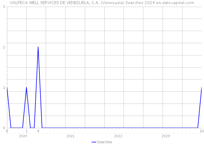 VALPECA WELL SERVICES DE VENEZUELA, C.A. (Venezuela) Searches 2024 