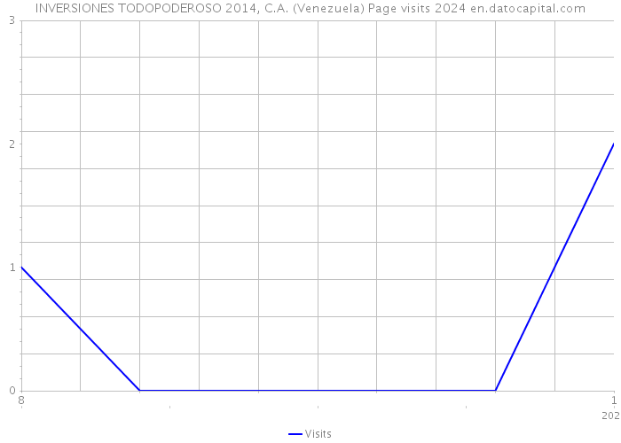 INVERSIONES TODOPODEROSO 2014, C.A. (Venezuela) Page visits 2024 