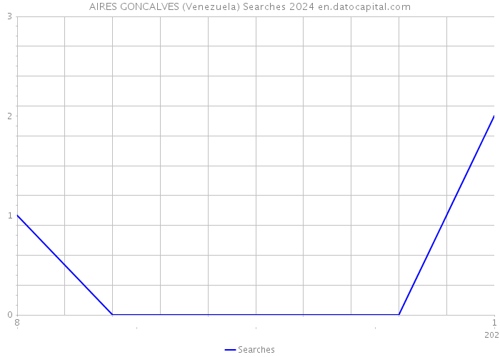 AIRES GONCALVES (Venezuela) Searches 2024 
