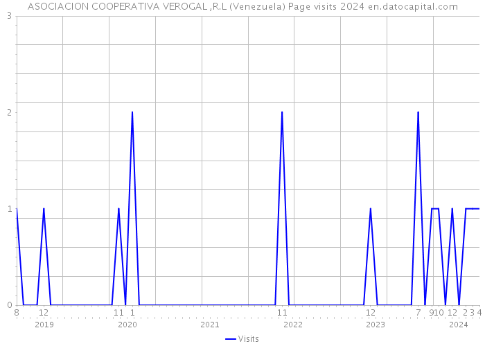 ASOCIACION COOPERATIVA VEROGAL ,R.L (Venezuela) Page visits 2024 
