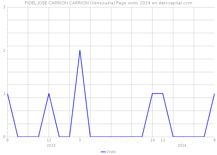 FIDEL JOSE CARRION CARRION (Venezuela) Page visits 2024 