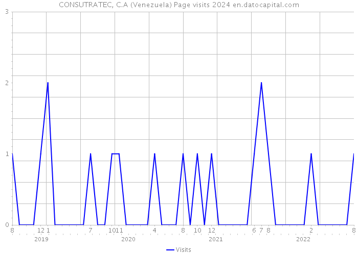 CONSUTRATEC, C.A (Venezuela) Page visits 2024 
