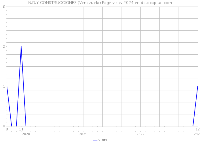 N.D.Y CONSTRUCCIONES (Venezuela) Page visits 2024 