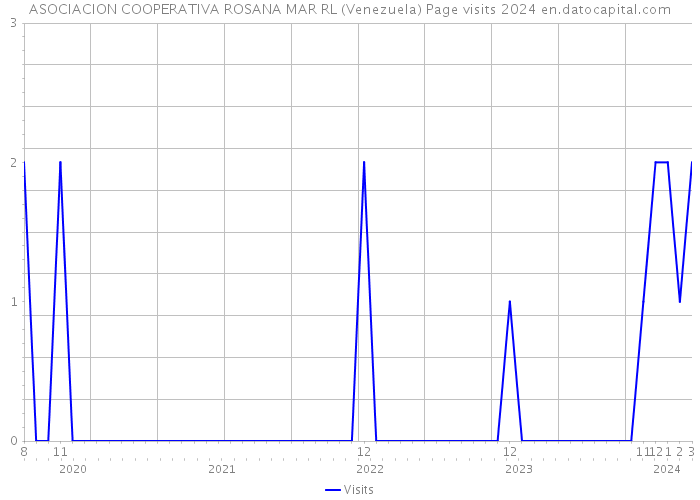 ASOCIACION COOPERATIVA ROSANA MAR RL (Venezuela) Page visits 2024 