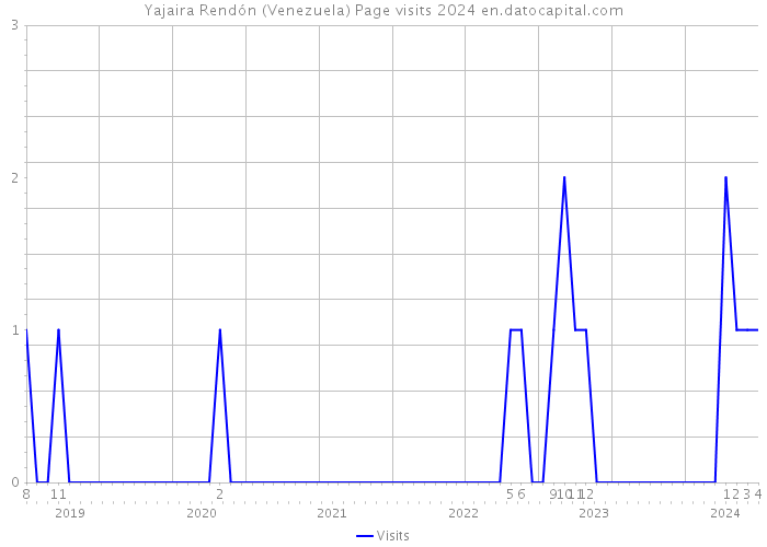 Yajaira Rendón (Venezuela) Page visits 2024 