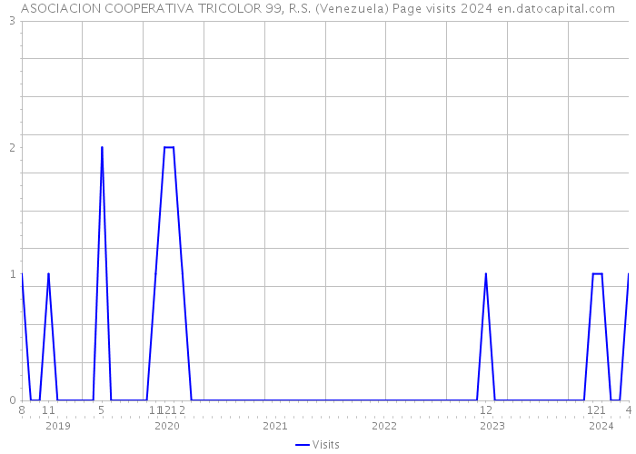 ASOCIACION COOPERATIVA TRICOLOR 99, R.S. (Venezuela) Page visits 2024 