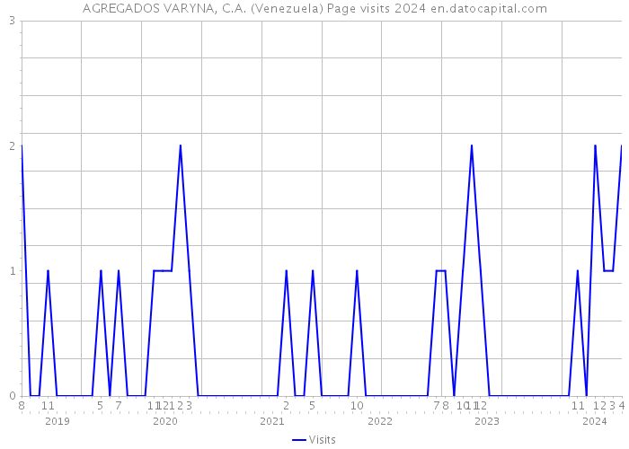 AGREGADOS VARYNA, C.A. (Venezuela) Page visits 2024 