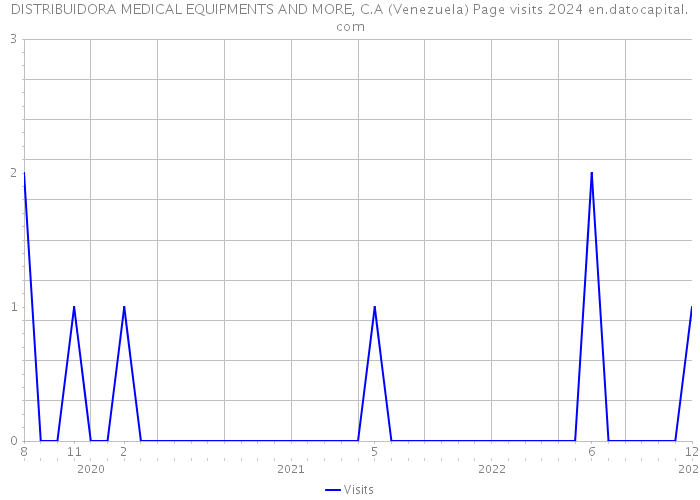 DISTRIBUIDORA MEDICAL EQUIPMENTS AND MORE, C.A (Venezuela) Page visits 2024 