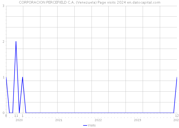 CORPORACION PERCEFIELD C.A. (Venezuela) Page visits 2024 