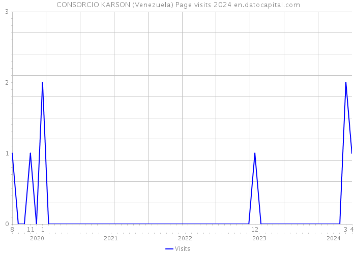 CONSORCIO KARSON (Venezuela) Page visits 2024 