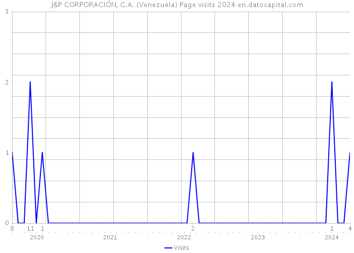 J&P CORPORACIÓN, C.A. (Venezuela) Page visits 2024 