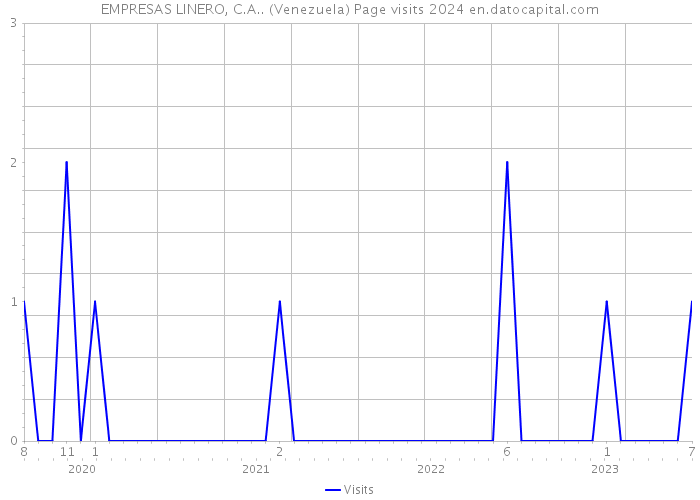 EMPRESAS LINERO, C.A.. (Venezuela) Page visits 2024 