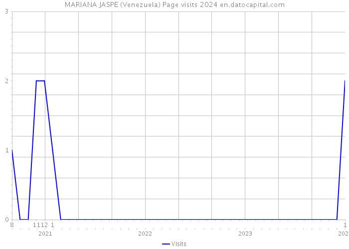 MARIANA JASPE (Venezuela) Page visits 2024 