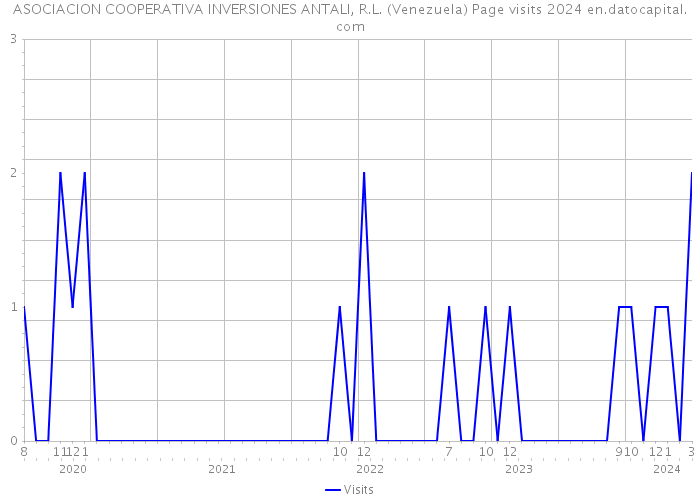 ASOCIACION COOPERATIVA INVERSIONES ANTALI, R.L. (Venezuela) Page visits 2024 