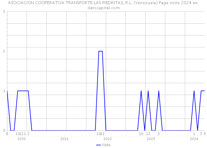 ASOCIACION COOPERATIVA TRANSPORTE LAS PIEDRITAS, R.L. (Venezuela) Page visits 2024 