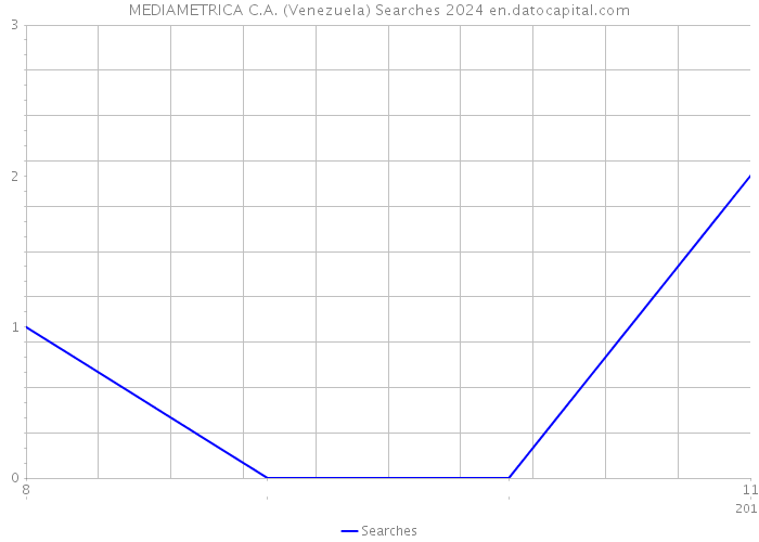 MEDIAMETRICA C.A. (Venezuela) Searches 2024 