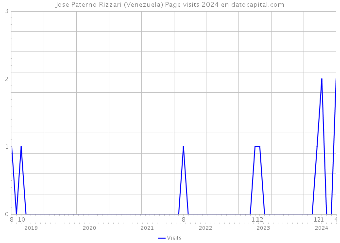 Jose Paterno Rizzari (Venezuela) Page visits 2024 