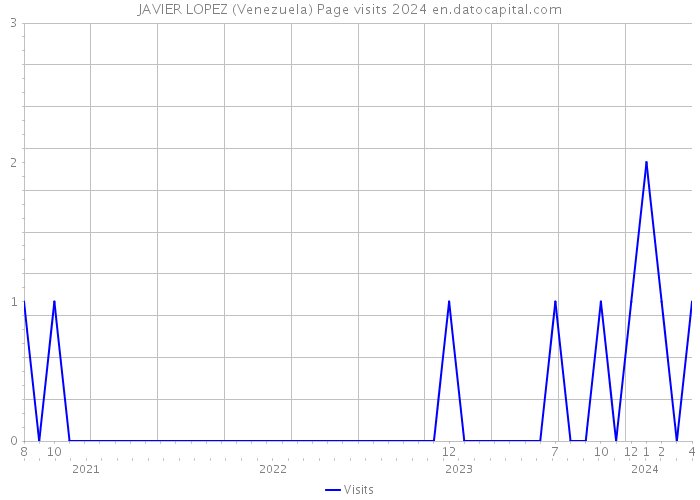 JAVIER LOPEZ (Venezuela) Page visits 2024 