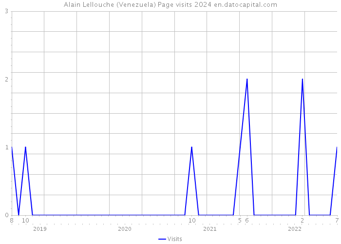 Alain Lellouche (Venezuela) Page visits 2024 