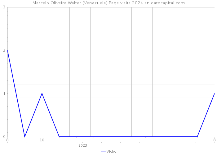 Marcelo Oliveira Walter (Venezuela) Page visits 2024 