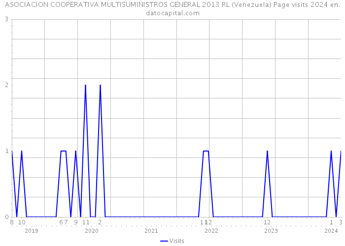 ASOCIACION COOPERATIVA MULTISUMINISTROS GENERAL 2013 RL (Venezuela) Page visits 2024 