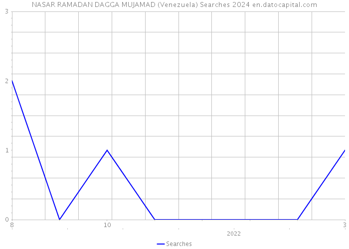 NASAR RAMADAN DAGGA MUJAMAD (Venezuela) Searches 2024 